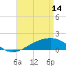 Tide chart for Hollingsworth Point, Davis Bayou, Mississippi on 2023/04/14