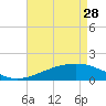 Tide chart for Hollingsworth Point, Davis Bayou, Mississippi on 2023/04/28