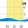 Tide chart for Hollingsworth Point, Davis Bayou, Mississippi on 2023/07/10