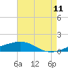 Tide chart for Hollingsworth Point, Davis Bayou, Mississippi on 2023/07/11