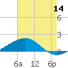 Tide chart for Hollingsworth Point, Davis Bayou, Mississippi on 2023/07/14