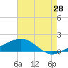 Tide chart for Hollingsworth Point, Davis Bayou, Mississippi on 2023/07/28