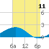 Tide chart for Hollingsworth Point, Davis Bayou, Mississippi on 2023/08/11