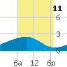 Tide chart for Hollingsworth Point, Davis Bayou, Mississippi on 2023/09/11