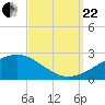 Tide chart for Hollingsworth Point, Davis Bayou, Mississippi on 2023/09/22