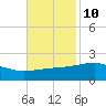 Tide chart for Hollingsworth Point, Davis Bayou, Mississippi on 2023/11/10