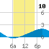 Tide chart for Hollingsworth Point, Davis Bayou, Mississippi on 2023/12/10