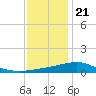 Tide chart for Hollingsworth Point, Davis Bayou, Mississippi on 2023/12/21