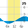 Tide chart for Hollingsworth Point, Davis Bayou, Mississippi on 2023/12/25