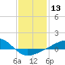 Tide chart for Hollingsworth Point, Davis Bayou, Mississippi on 2024/01/13