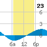 Tide chart for Hollingsworth Point, Davis Bayou, Mississippi on 2024/01/23