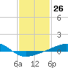 Tide chart for Hollingsworth Point, Davis Bayou, Mississippi on 2024/01/26