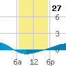 Tide chart for Hollingsworth Point, Davis Bayou, Mississippi on 2024/01/27