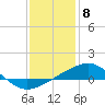 Tide chart for Hollingsworth Point, Davis Bayou, Mississippi on 2024/01/8