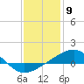 Tide chart for Hollingsworth Point, Davis Bayou, Mississippi on 2024/01/9