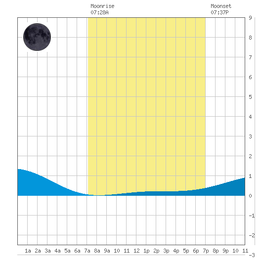 Tide chart for Hollingsworth Point on 2024/03/10