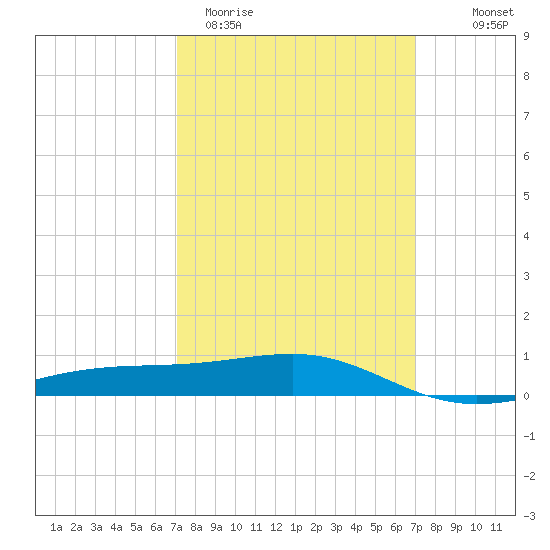 Tide Chart for 2024/03/12