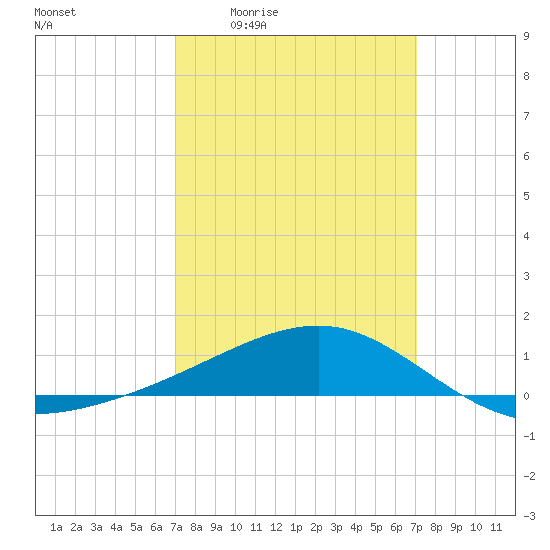 Tide chart for Hollingsworth Point on 2024/03/14