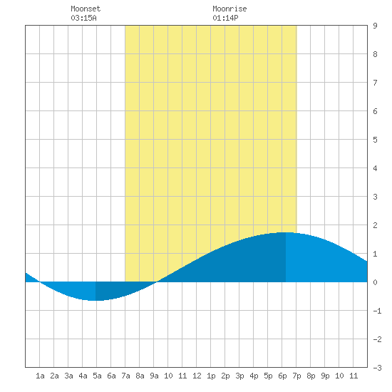 Tide chart for Hollingsworth Point on 2024/03/18