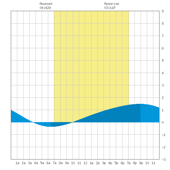 Tide chart for Hollingsworth Point on 2024/03/20