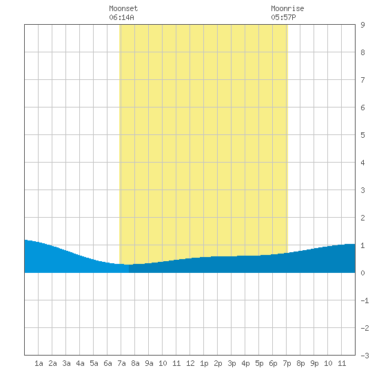 Tide chart for Hollingsworth Point on 2024/03/23