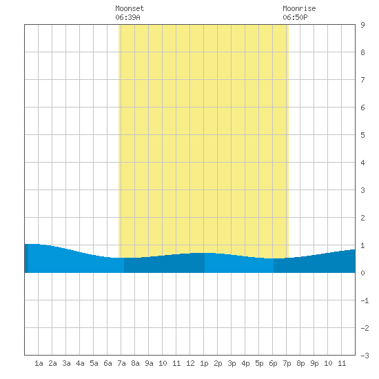 Tide chart for Hollingsworth Point on 2024/03/24