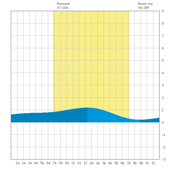 Tide Chart for 2024/03/26