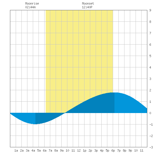 Tide chart for Hollingsworth Point on 2024/03/05