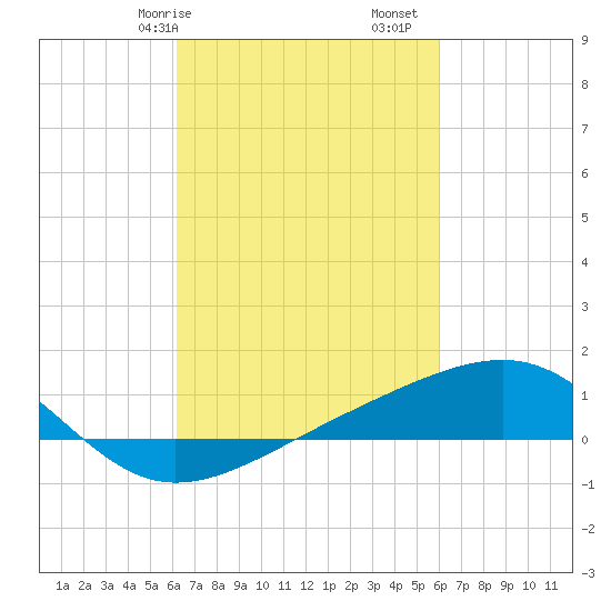 Tide chart for Hollingsworth Point on 2024/03/07