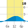 Tide chart for Hollingsworth Point, Davis Bayou, Mississippi on 2024/06/10