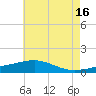 Tide chart for Hollingsworth Point, Davis Bayou, Mississippi on 2024/06/16