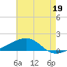 Tide chart for Hollingsworth Point, Davis Bayou, Mississippi on 2024/06/19