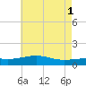 Tide chart for Hollingsworth Point, Davis Bayou, Mississippi on 2024/06/1