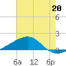 Tide chart for Hollingsworth Point, Davis Bayou, Mississippi on 2024/06/20