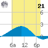 Tide chart for Hollingsworth Point, Davis Bayou, Mississippi on 2024/06/21