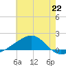 Tide chart for Hollingsworth Point, Davis Bayou, Mississippi on 2024/06/22