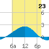 Tide chart for Hollingsworth Point, Davis Bayou, Mississippi on 2024/06/23