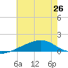 Tide chart for Hollingsworth Point, Davis Bayou, Mississippi on 2024/06/26