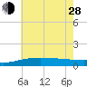 Tide chart for Hollingsworth Point, Davis Bayou, Mississippi on 2024/06/28