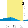 Tide chart for Hollingsworth Point, Davis Bayou, Mississippi on 2024/06/2