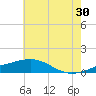 Tide chart for Hollingsworth Point, Davis Bayou, Mississippi on 2024/06/30