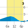 Tide chart for Hollingsworth Point, Davis Bayou, Mississippi on 2024/06/3