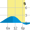 Tide chart for Hollingsworth Point, Davis Bayou, Mississippi on 2024/06/5