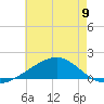 Tide chart for Hollingsworth Point, Davis Bayou, Mississippi on 2024/06/9