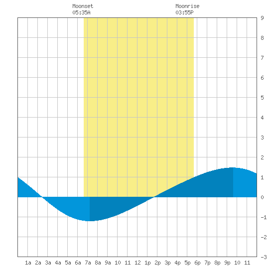 Tide chart for Hollingsworth Point on 2025/02/10