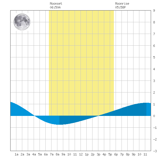 Tide chart for Hollingsworth Point on 2025/02/12