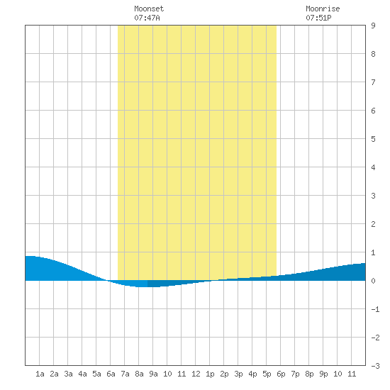 Tide chart for Hollingsworth Point on 2025/02/14