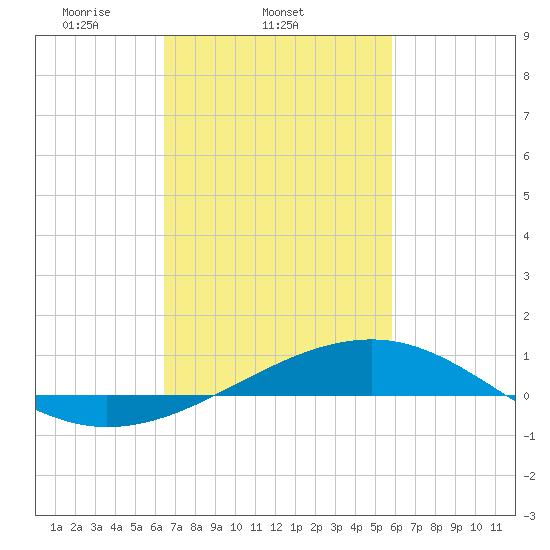 Tide chart for Hollingsworth Point on 2025/02/21