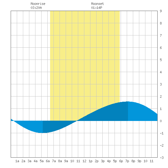 Tide chart for Hollingsworth Point on 2025/02/23