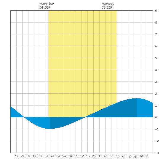 Tide chart for Hollingsworth Point on 2025/02/25